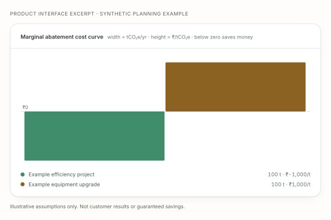 Product interface excerpt comparing two synthetic projects: an efficiency project below the zero-cost line and an equipment upgrade above it.